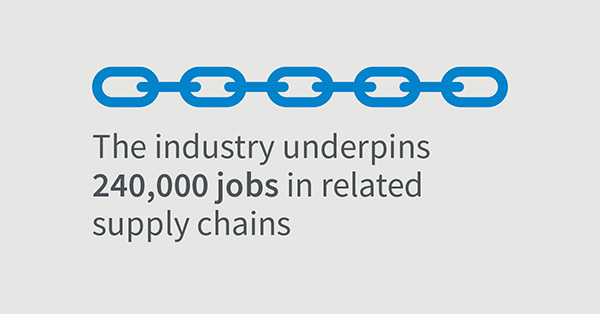 The industry underpins 212,000 jobs in related suply chains