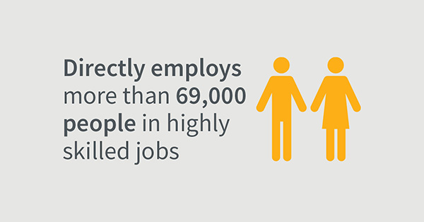 employs more than 60,000 in highly skilled jobs